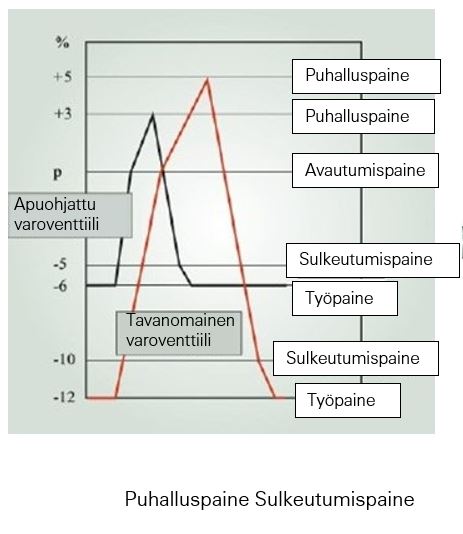 apuohjattu-veroventtiili-puhalluspaine-sulkautumispaine.JPG
