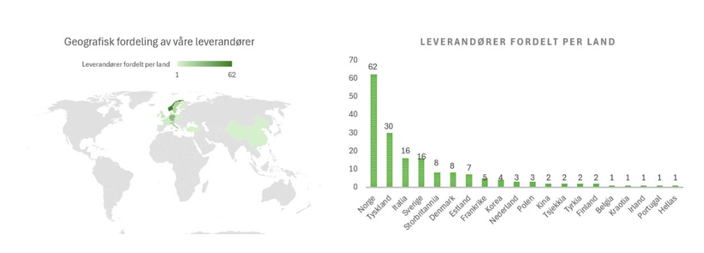 Leverandører fordelt per land.jpg